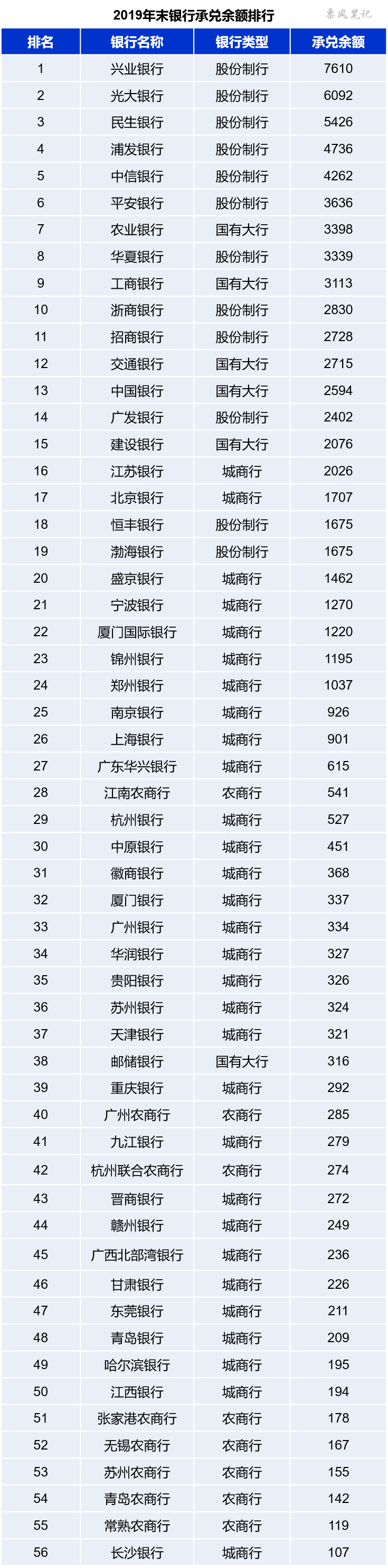 
千帆竞秀 2019年银行票据业务排行榜【lol押注官网】