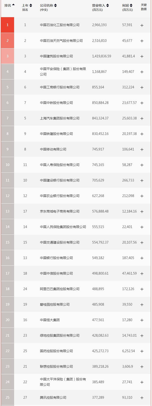 亏损|原创严重两极分化 财富中国500强榜单公布