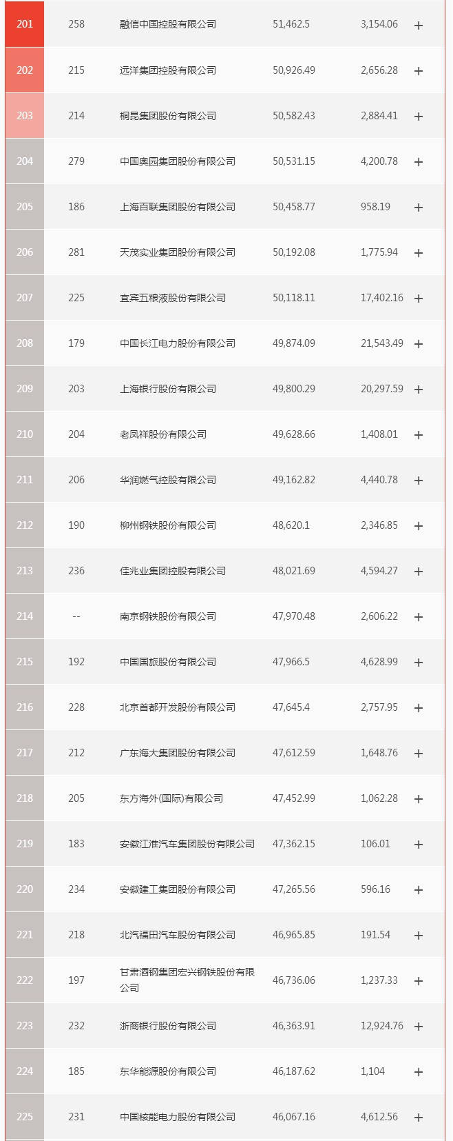 亏损|原创严重两极分化 财富中国500强榜单公布