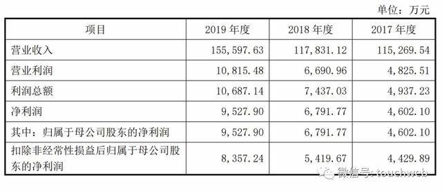 合肥|原创协创数据深交所上市：市值28亿 耿四化在合肥买了三栋楼