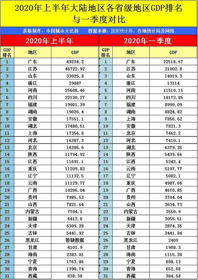 2020年上半年河北gdp_河北省的2020上半年GDP新鲜出炉,甩开陕西,直追湖北