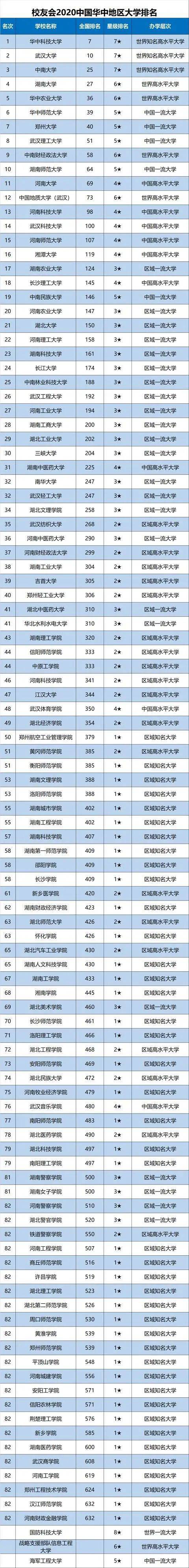 武汉一本大学排名_2020年25所湖北高校在鄂一本投档线排名,华中师大排