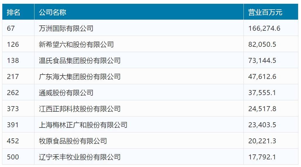 财富|财富500强出炉 农牧9家上榜 万洲国际、新希望、温氏食品居前三名