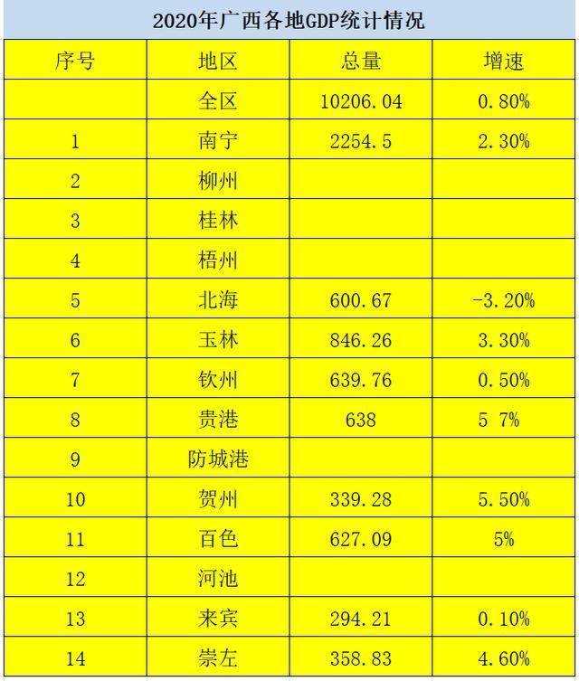 广西各市2020上半年g_广西各县地图