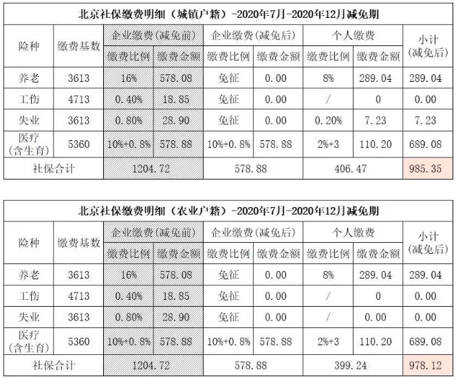 综合北京的企业社保减免政策,以最低基数来缴纳的话,社保可以为企业