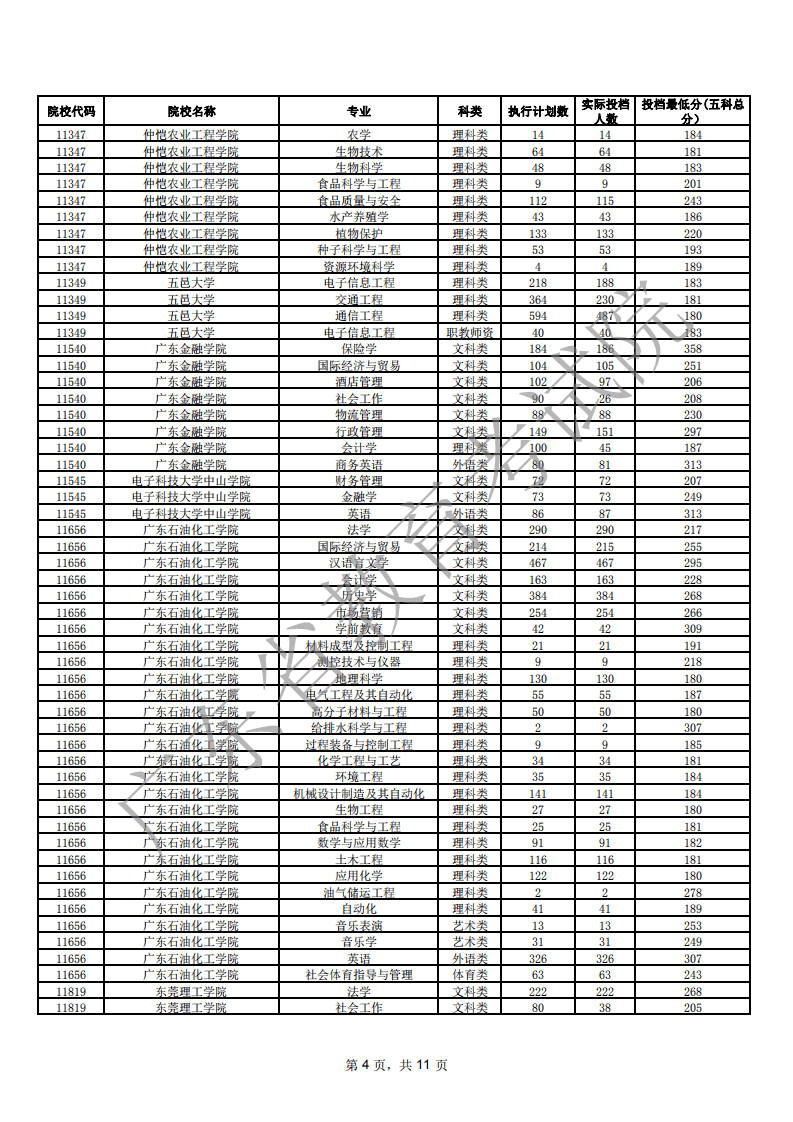 2020年广东省民办大_2020年广东十大专科学校排名