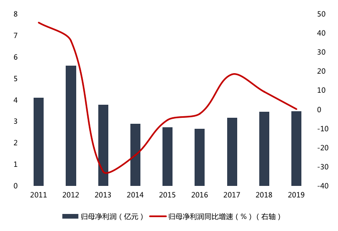 该公司|上半年归母净利预降83.8%！闽派男装担当七匹狼品牌吸引力走弱？