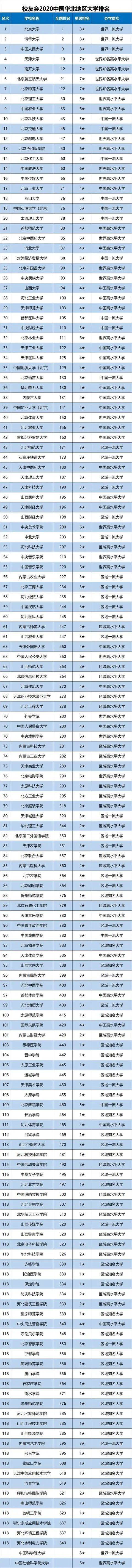 2020北京排名大学前_2020年双一流高校“满意度”排行,清华排第一,北京大(2)