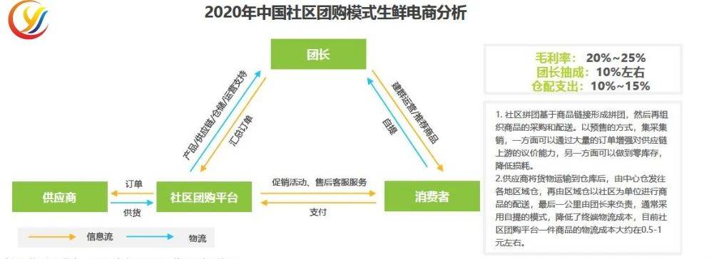 社区|《2020年中国生鲜电商报告》：发展趋势大解析，新手入局前景明朗