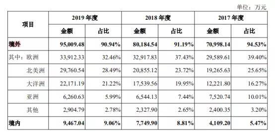 产品|“它经济”绽放，这家宠物用品公司借“风”上市？