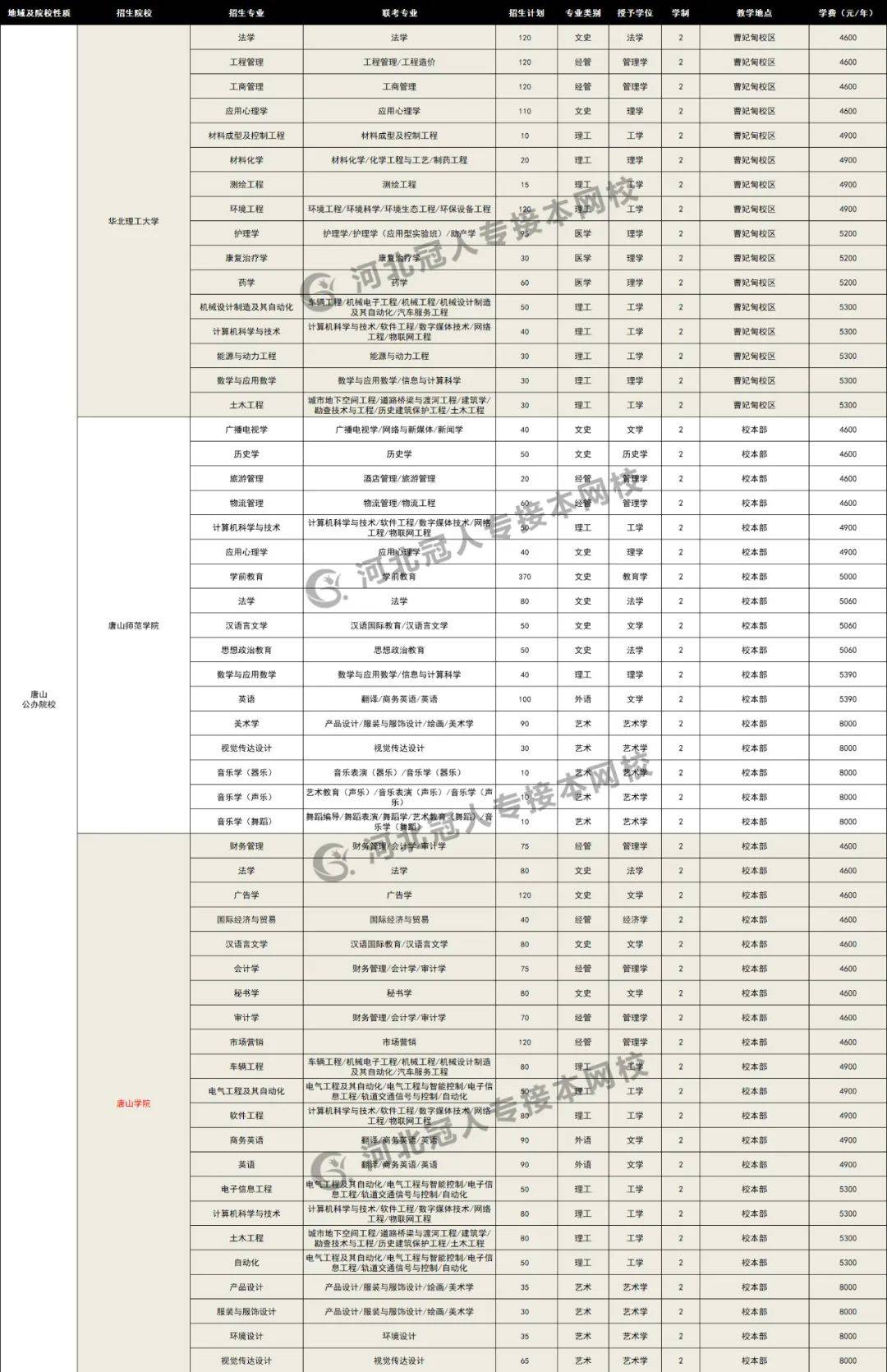 标准|2020年河北专接本各院校招生专业学费标准来喽（很全）