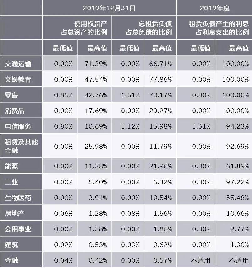 收益|原创调研了284家境外上市中资企业，关于「新租赁准则」我们有话说