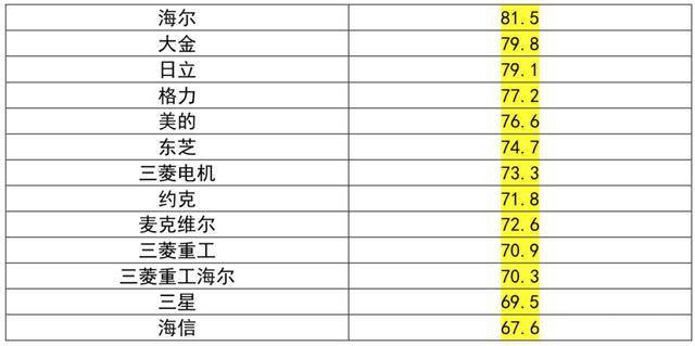 【排行】2023年空调品牌最新排名榜，哪个牌子好？