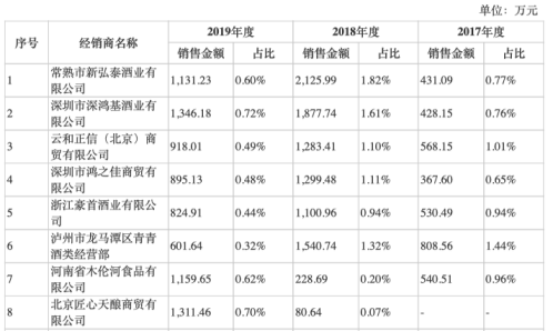 富豪|股东经销商助收益暴涨？富豪家族控股 国台酒业IPO存货周转率不及同业