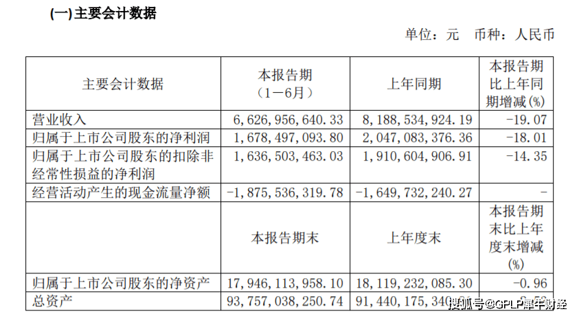 租赁|陆家嘴上半年净利润降18.01%至16.78亿元 酒店业务毛利率降75.91%