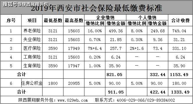 2020年度西安职工社保缴费基数明细!