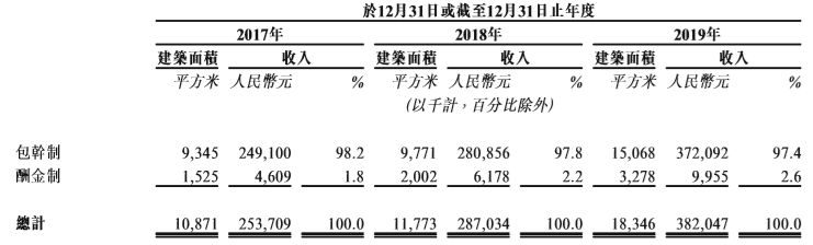 包干制|原创背靠大树好乘凉？合景悠活收入依赖合景泰富 包干制考验成本控制