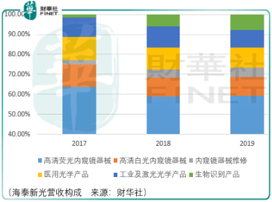 海泰|竞争压力太大，海泰新光难以脱颖而出