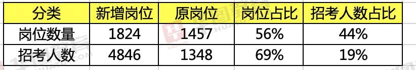 就业|2020国考补录新增大量岗位，已就业的还能以应届生身份补录吗？