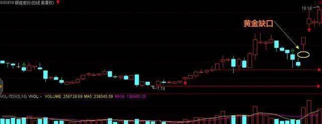 【股票课堂】一旦碰到"黄金缺口"信号,散户大胆买入