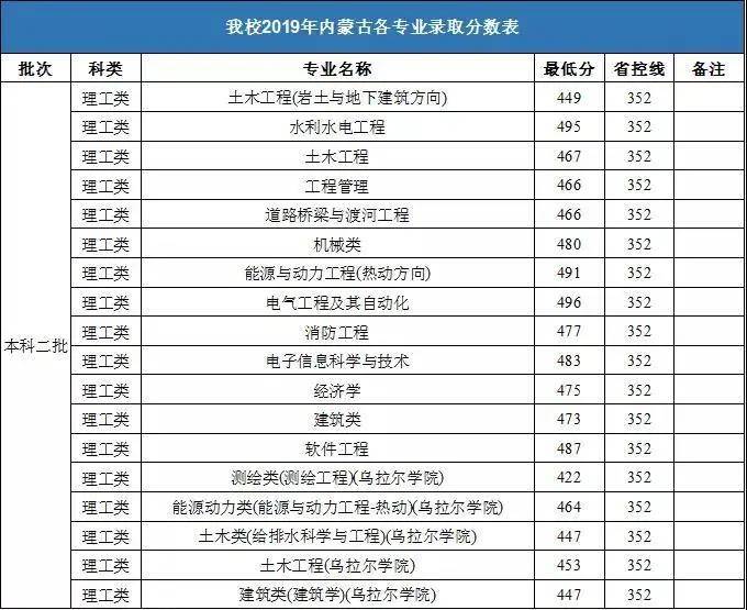 水利水电专业大学排名_华北水利水电大学(3)