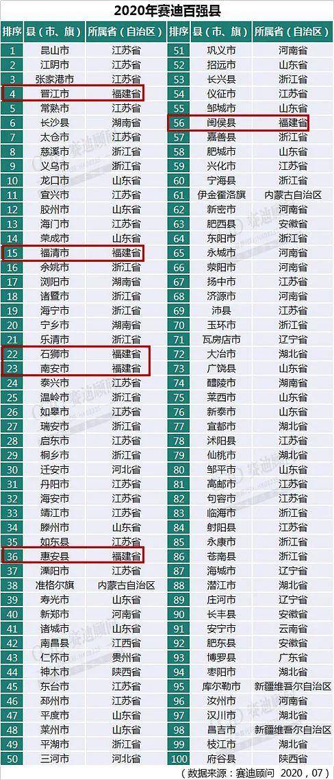 福建百强镇排名2020_2020年中国工业百强县(市)榜单出炉:江苏/浙江/山东占