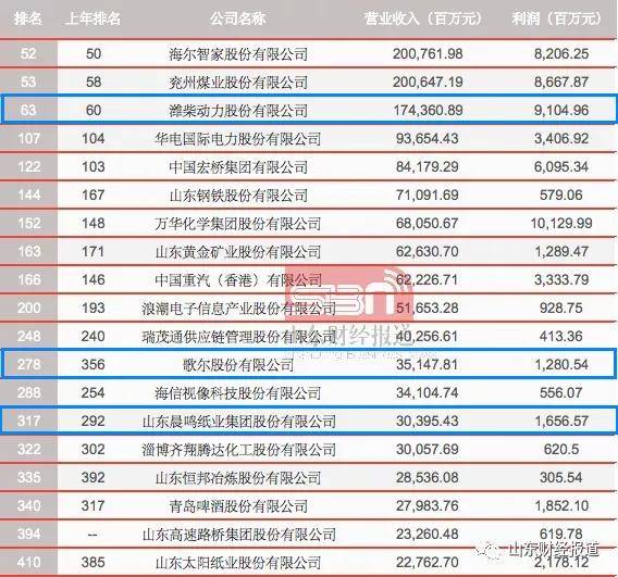 潍坊公司排名_潍坊京北方公司图片(2)