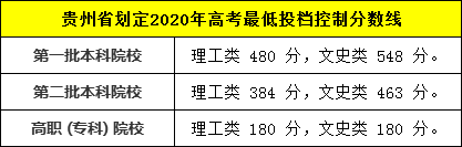 2020贵州高考分数线公布