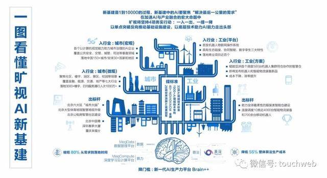 曠視公布AI新基建線路圖 印奇：上市會在合適時間穩步推進 科技 第2張