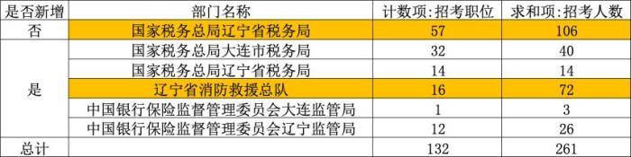 选岗|关于2020年国考补录7011人，手把手教你如何选岗