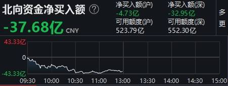 北向资金又跑路！A股热点轮动眼花缭乱 机构建议