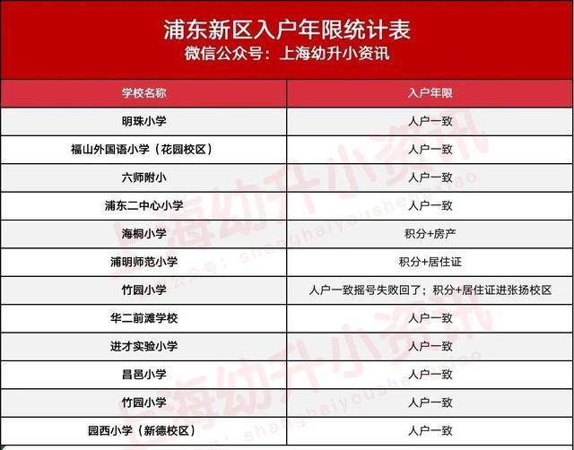 年竟|三户口3年竟被统筹？上海93所小学入户年限更新！今年招生更严！