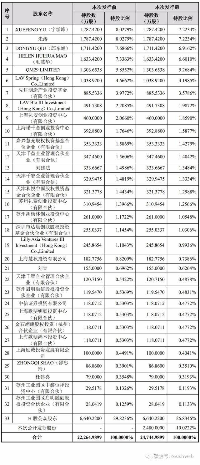 康希諾沖刺科創板：擬募資52億 核心股東為3個加拿大人 科技 第4張