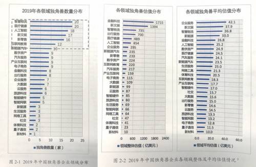 独角兽|中国独角兽VS美国独角兽 五大领域彰显发展差异