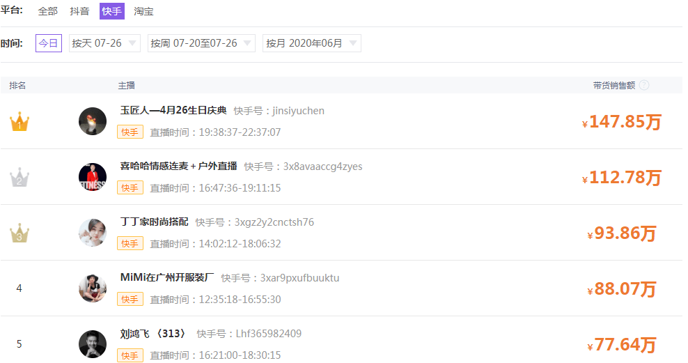 2020快手主播排名_快手女网红排名2020(2)