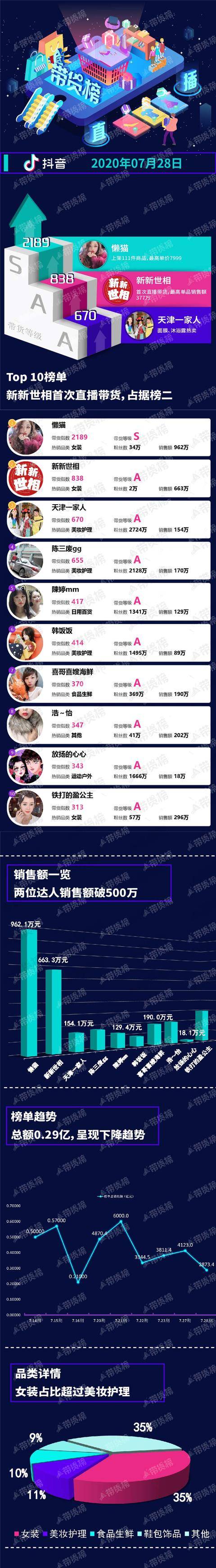 回收|电商带货榜（7.28）|薇娅2.9亿，超李佳琦10倍；快手、抖音榜一都在卖皮草