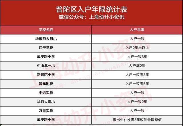 年竟|三户口3年竟被统筹？上海93所小学入户年限更新！今年招生更严！