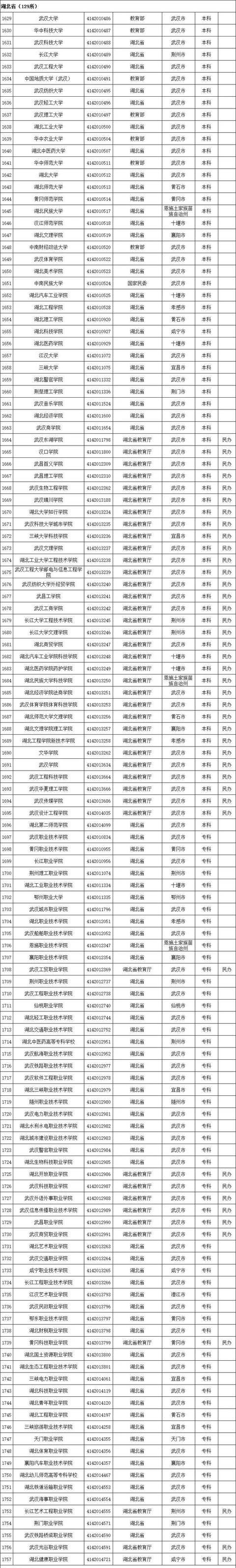 全国2740所正规高校,392所野鸡大学分省整理