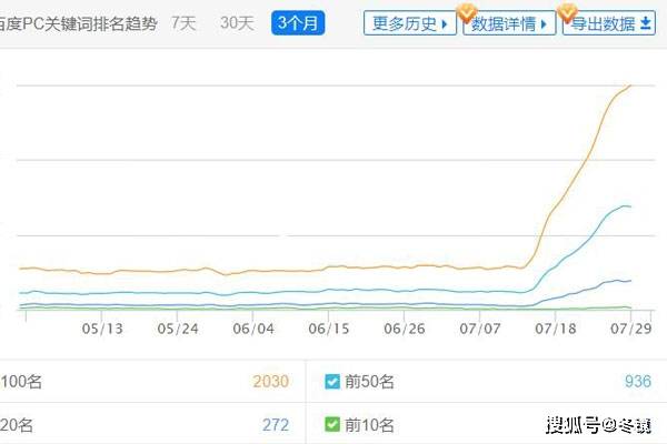 2020年網站優化只能依靠快排上排名嗎？ 科技 第3張