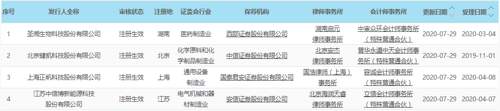 聖湘生物、鍵凱科技、正帆科技、中信博科創板IPO申請已註冊生效 科技 第1張