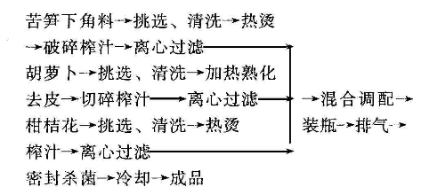 苦笋复合饮料加工工艺流程近年来,苦笋作为一种野生食物资源,越来越为