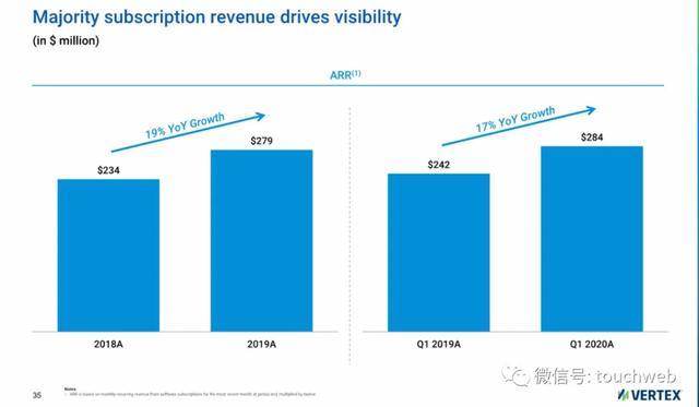 Vertex|税务软件公司Vertex上市：市值34亿美元 路演PPT曝光