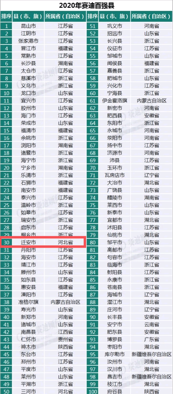 gdp河北省排名2020_河北省县级市gdp排名