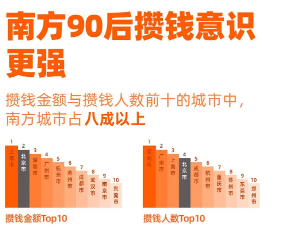 这届90后一个举动竟然早了父母十年，调研结果让人大呼意外