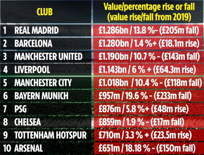 球队价值榜：皇马贬值2亿仍第1 曼联英超老大不稳
