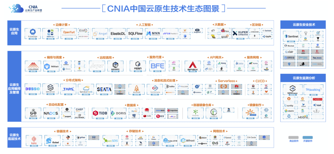 消息资讯|博云产品入选国内首个云原生技术生态图景 | 行业观察