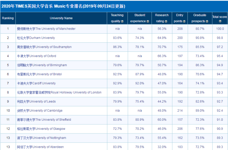 英国音乐专业排名_英国女星排名