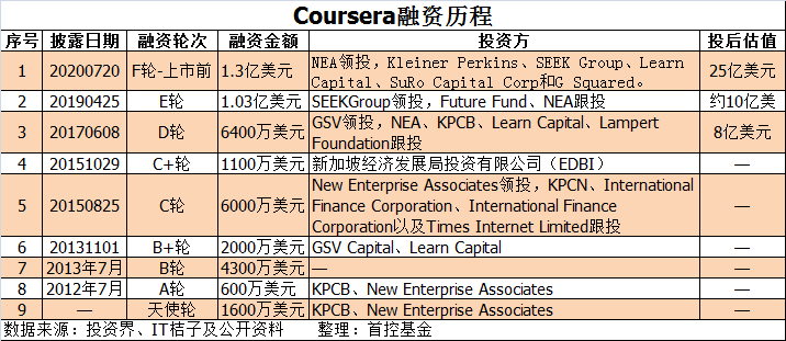 独角兽|教育独角兽Coursera再融资1.3亿美金:还记得当年的MOOC吗?
