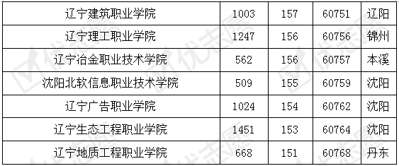 院校|辽宁省内哪些专科院校好考？辽宁铁职的就业率较高受考生认可！