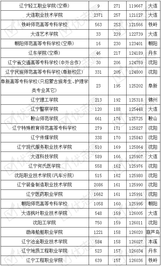 院校|辽宁省内哪些专科院校好考？辽宁铁职的就业率较高受考生认可！